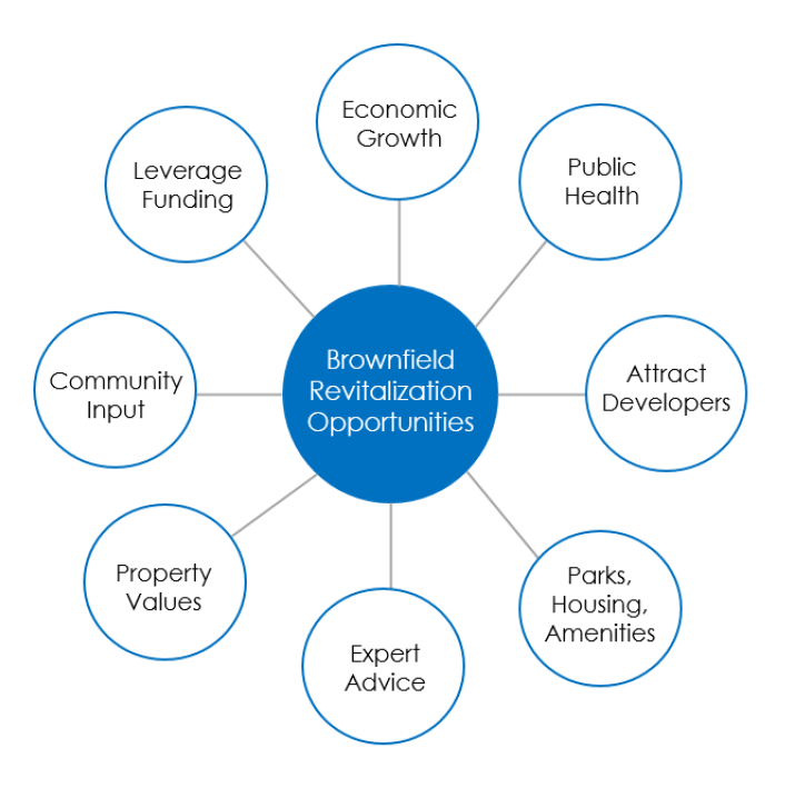 Chart shows many benefits of brownfield revitalization, same as text on webpage
